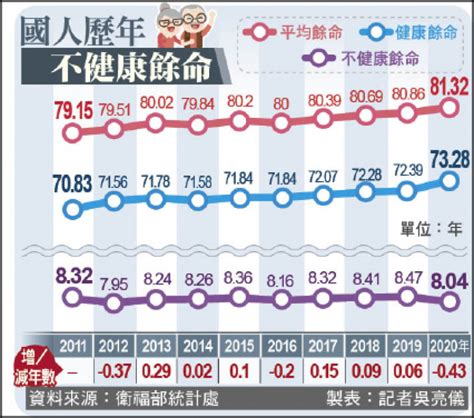 2022平均餘命|國人最新平均壽命79.84歲 因疫情減少1.02歲 ｜ 公視 